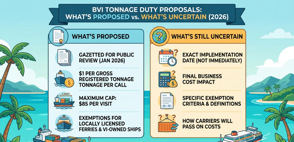 A simple two-column graphic-What’s proposed - What’s still uncertain